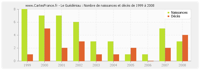 Le Guédéniau : Nombre de naissances et décès de 1999 à 2008